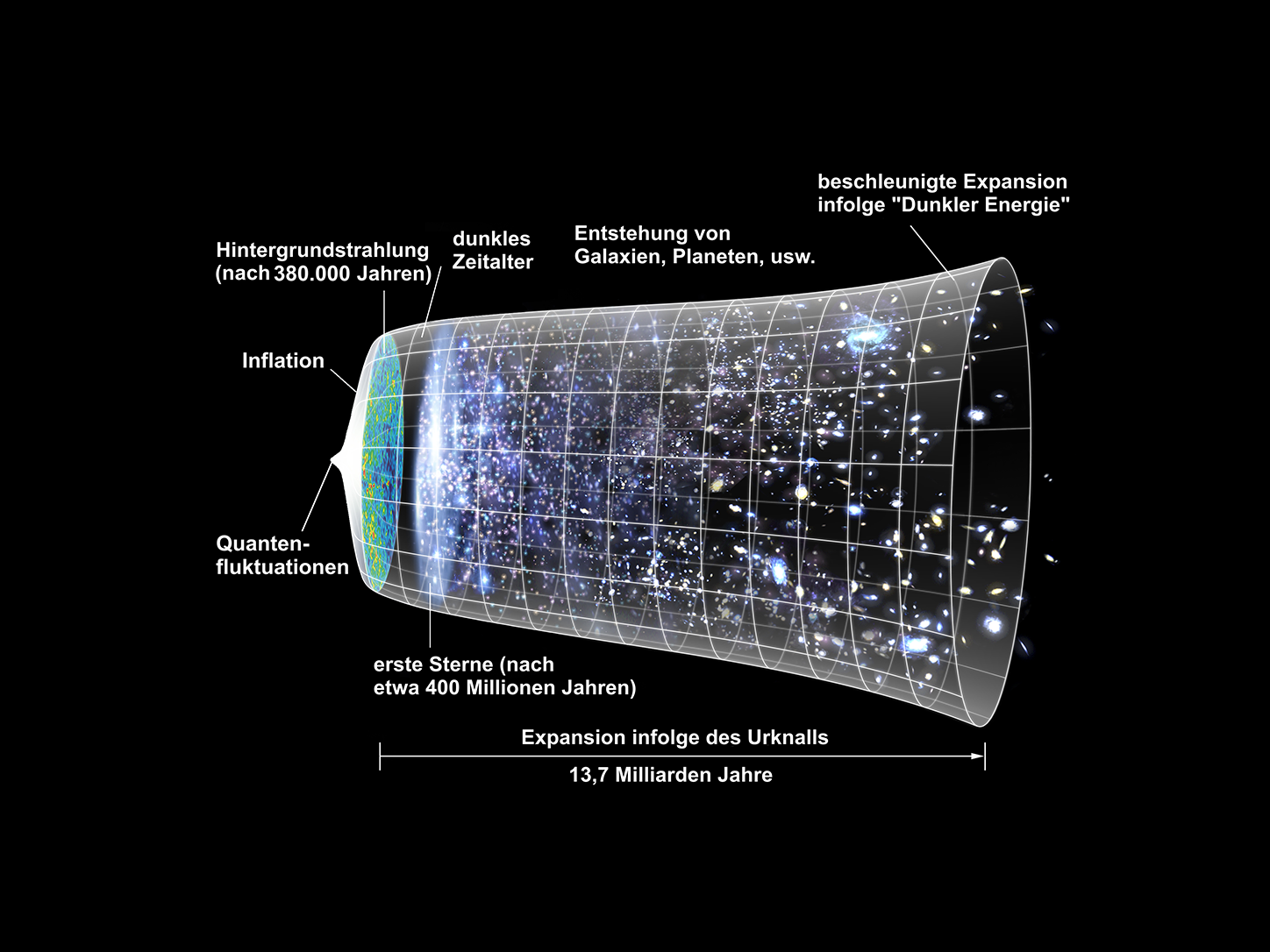 Ein Visualisierung zu den Entwicklungsstadien des Universums. Ein transparenter Trichter mit vielen Beschriftungen 
