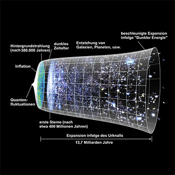 Ein Visualisierung zu den Entwicklungsstadien des Universums. Ein transparenter Trichter mit vielen Beschriftungen 